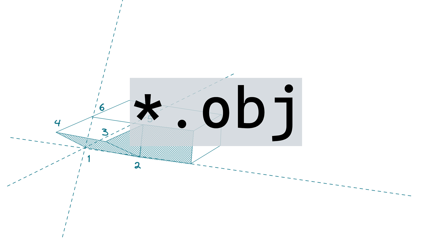 Sketch of a 3d coordinate system with the file extension *.obj on top